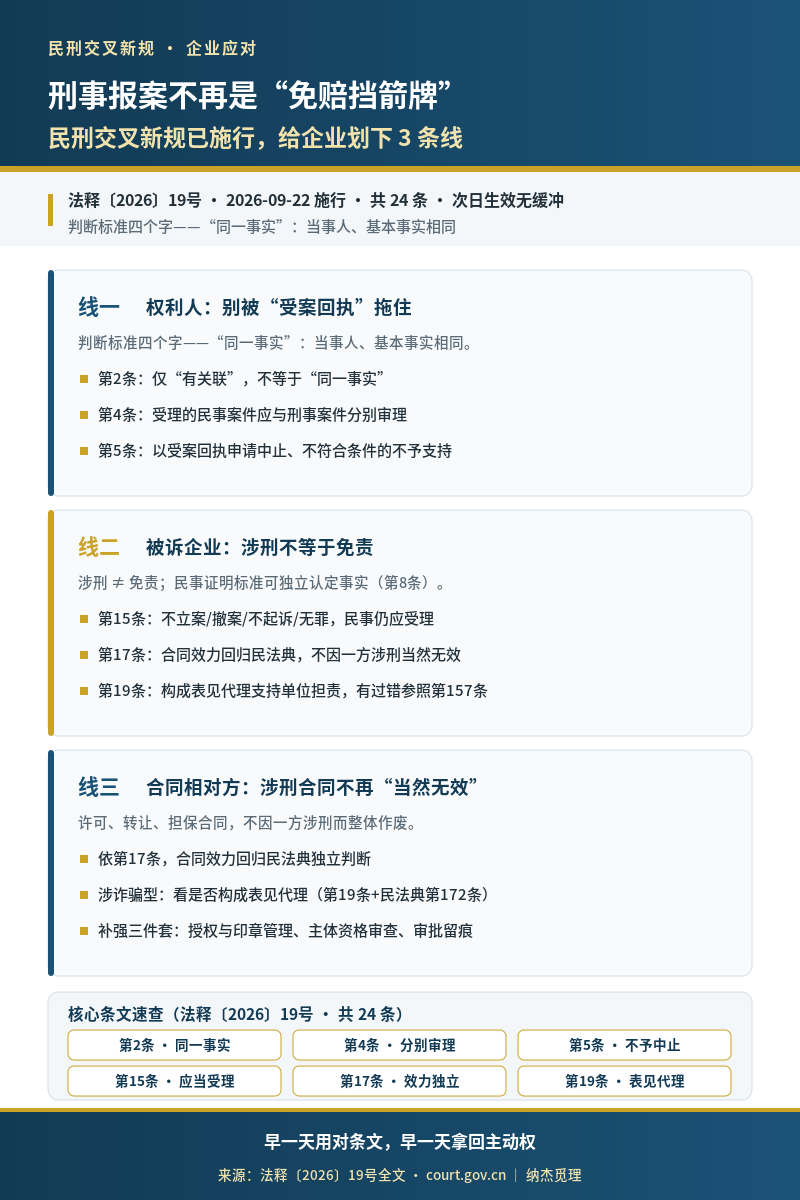 民刑交叉三条线:受案回执不停审、涉刑不免责、涉刑合同效力独立认定(法释〔2026〕19号)