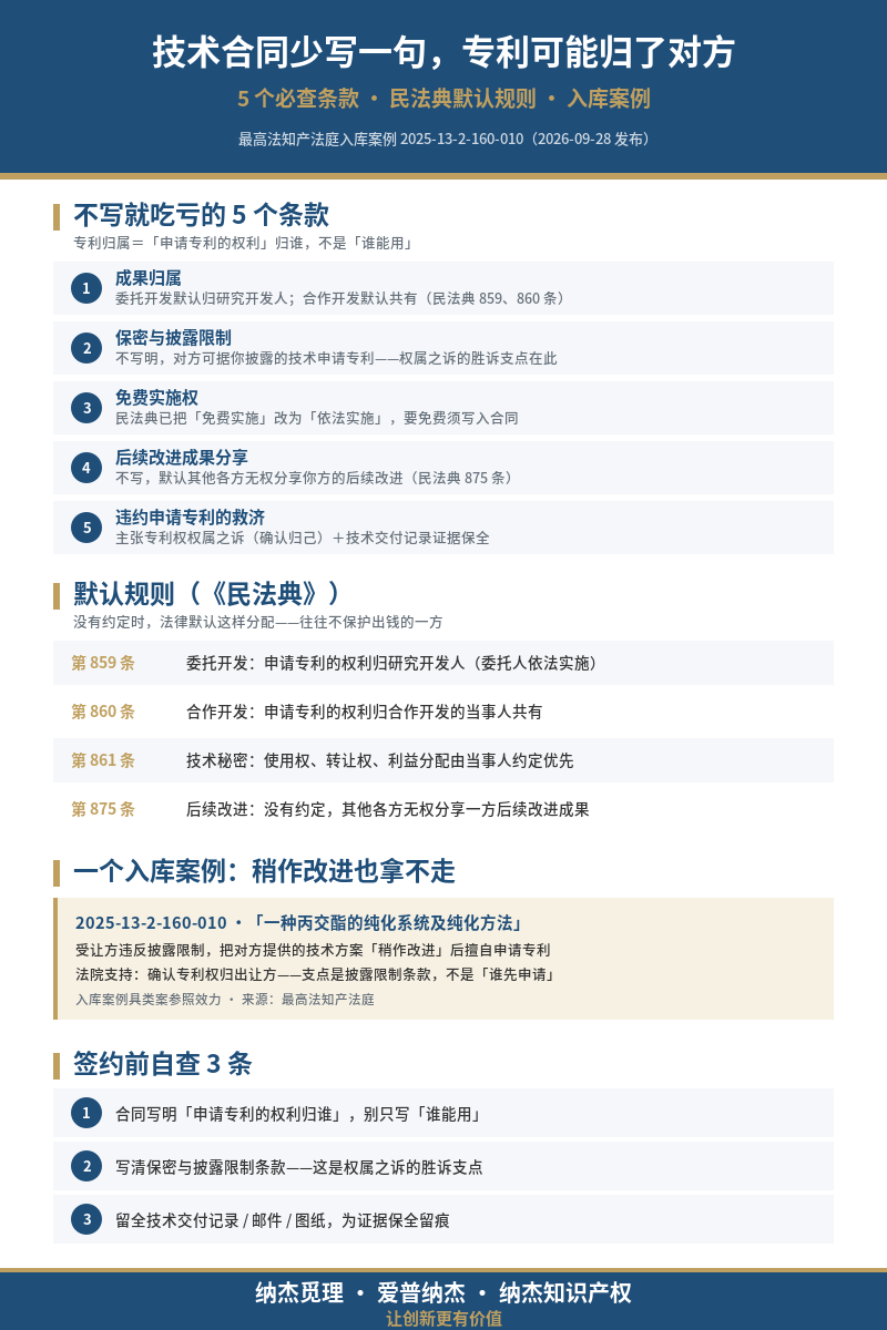 技术合同专利归属必查 5 条款对照表