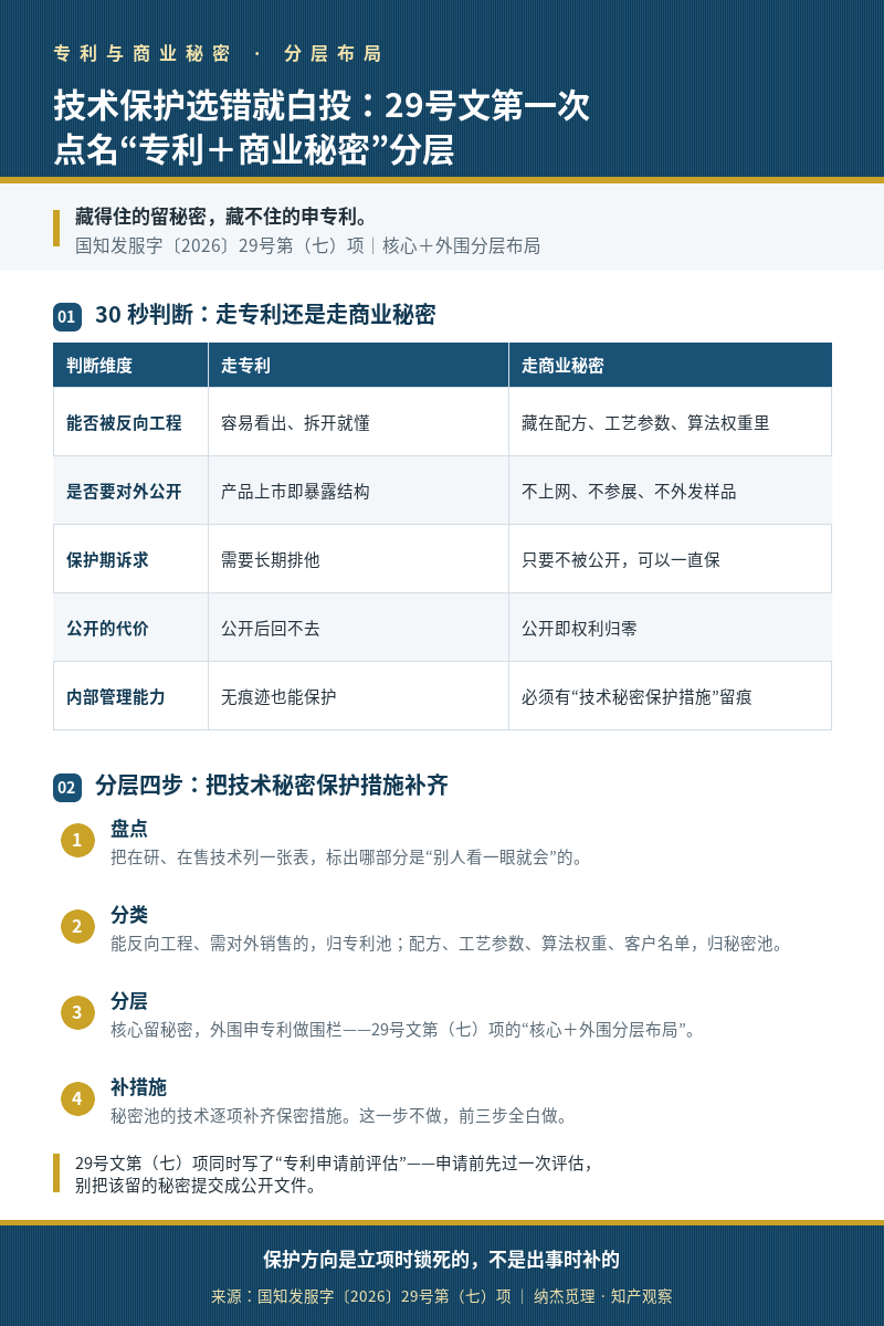 走专利还是走商业秘密:分层判断表(29号文核心+外围分层布局)