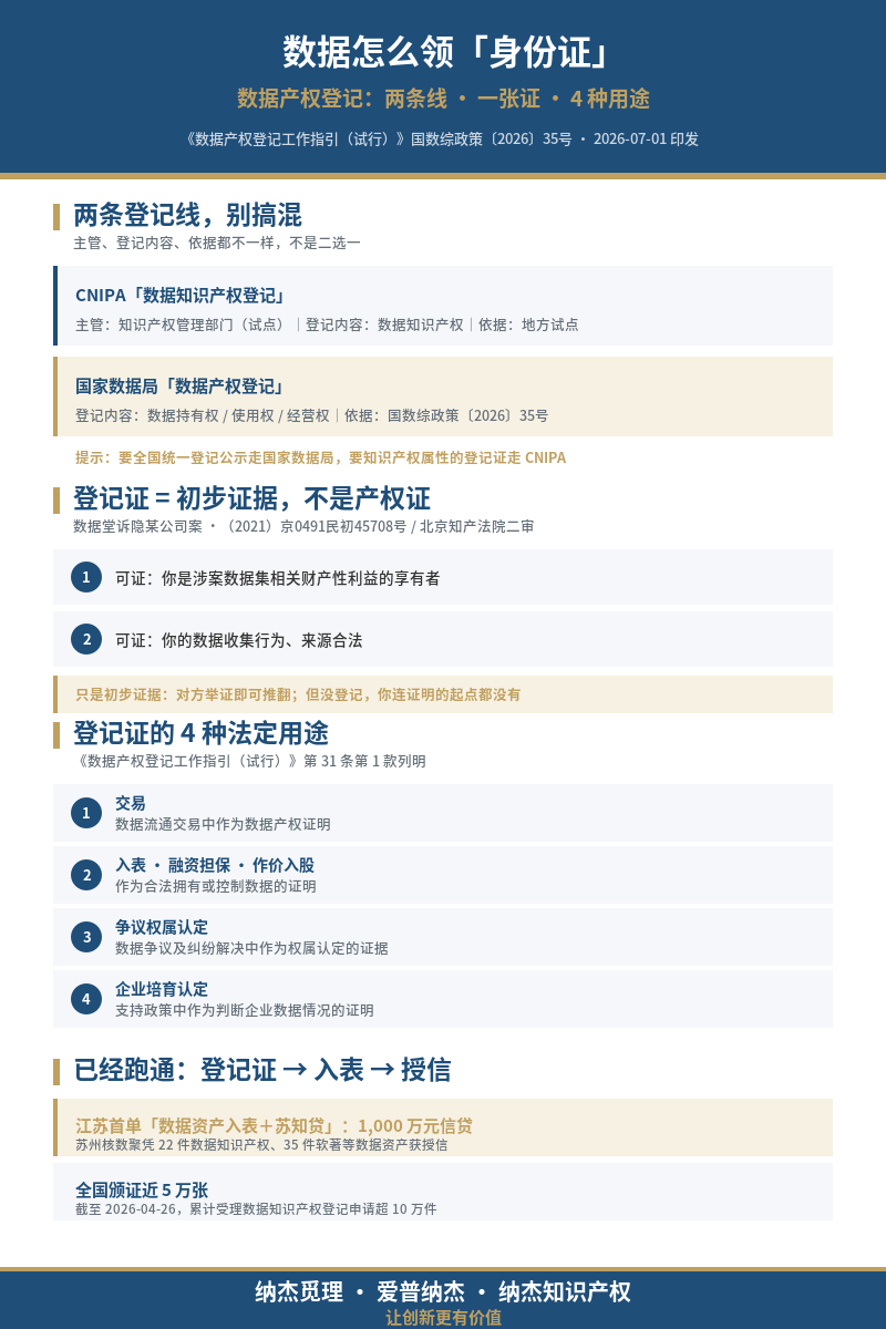 数据产权登记证的4种法定用途：交易、入表融资担保、争议权属认定、企业培育认定