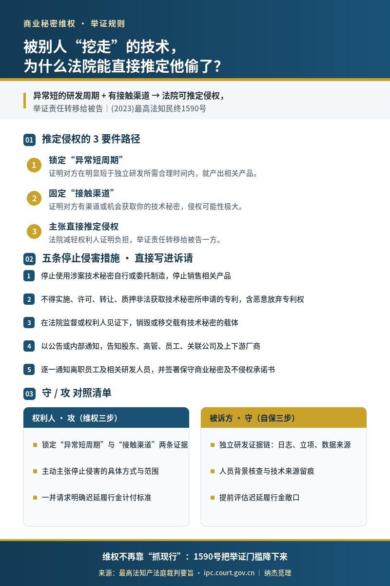 技术秘密侵权推定侵权要件:异常短周期+接触渠道致举证责任转移(最高法1590号)