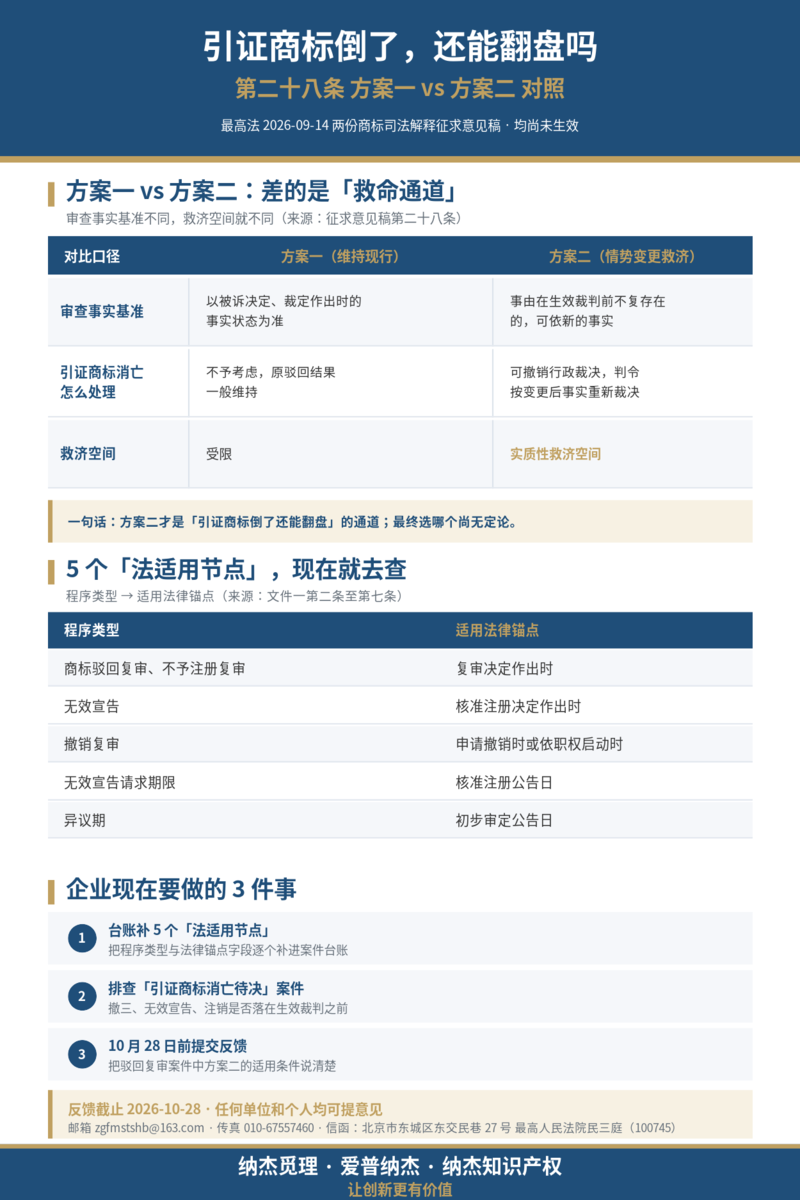 商标驳回复审情势变更：第二十八条方案一与方案二对照表